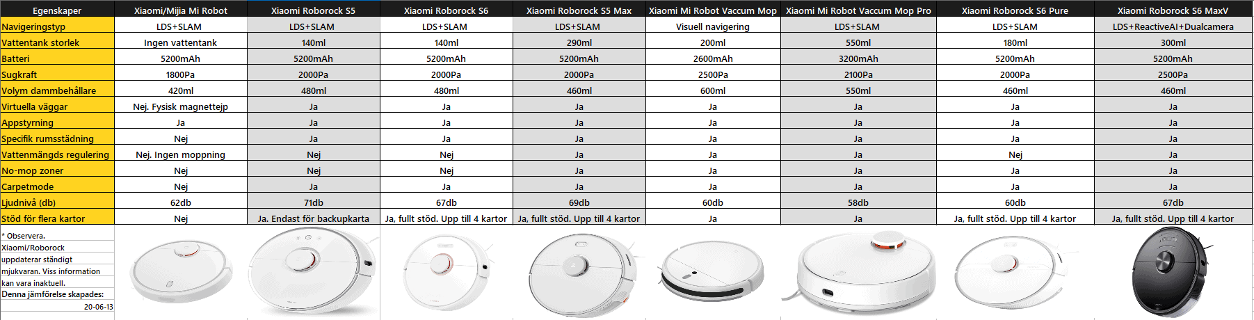 Xiaomi Roborock Jamforelse